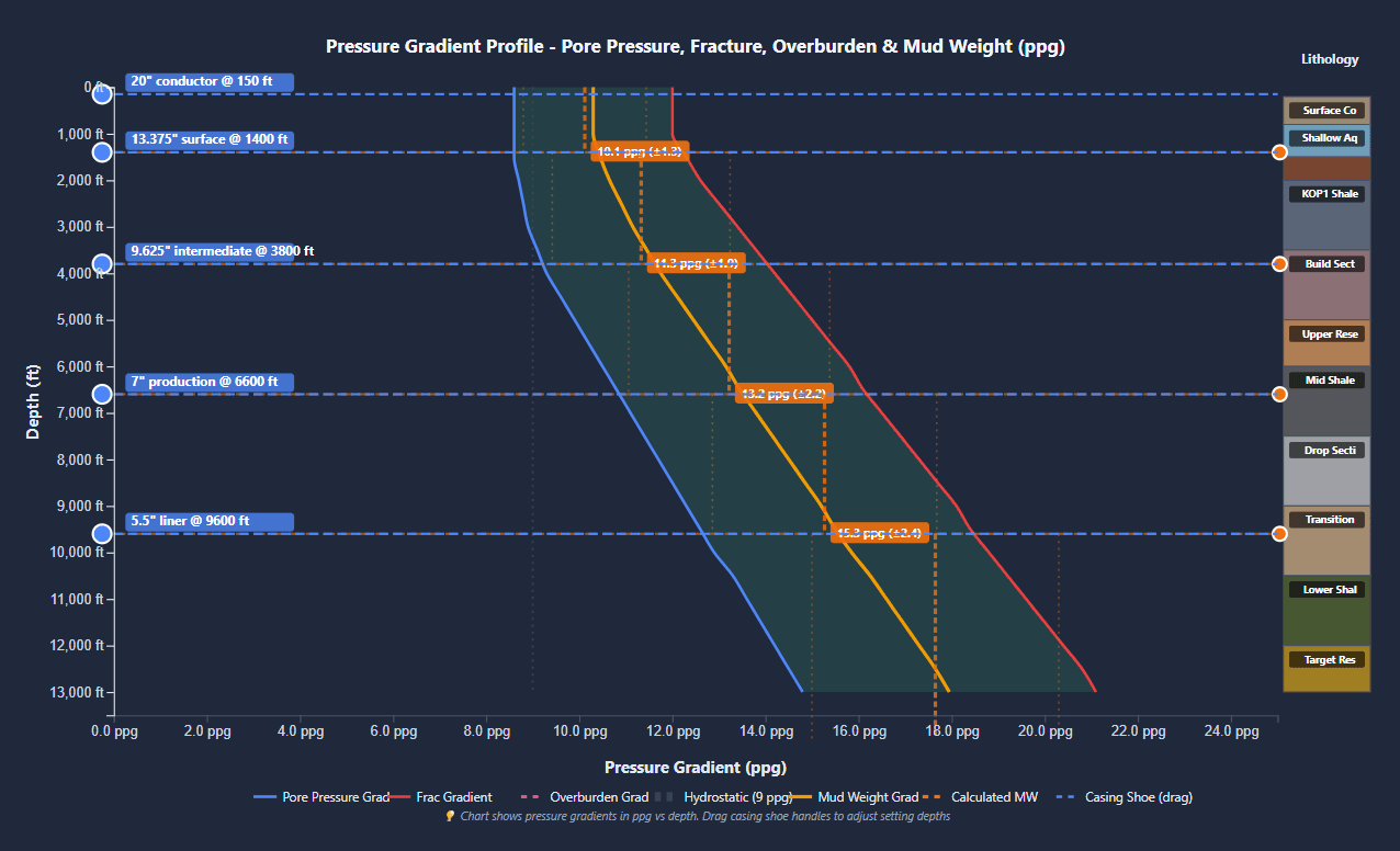 Pressure Gradient Profile